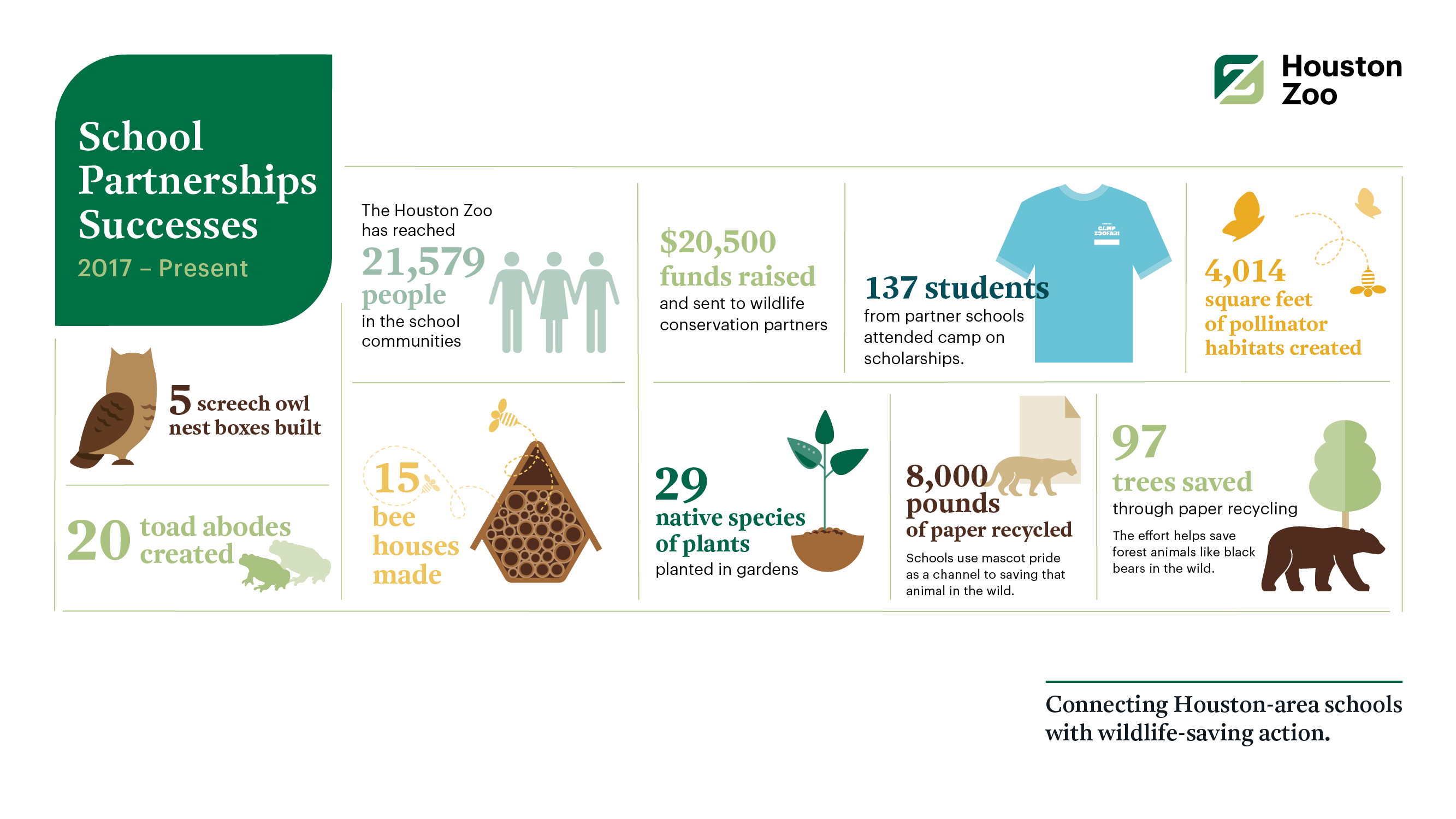 Houston Zoo infographic